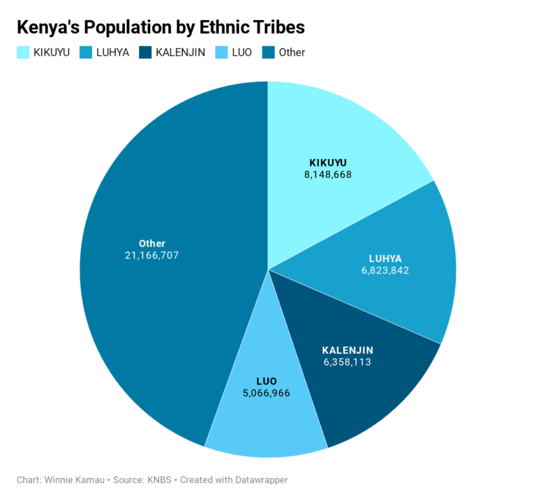 Census Distribution of Kenya's Ethnic Communities Talk Africa